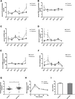 Long-term environmental exposure of darkness induces hyperandrogenism in PCOS via melatonin receptor 1A and aromatase reduction